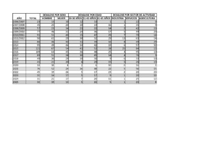RESULTADOS SEMILLERO